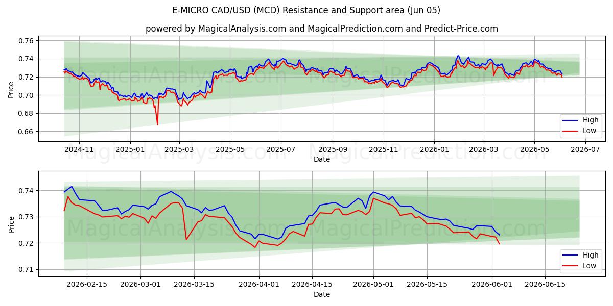  E-MICRO CAD/USD (MCD) Support and Resistance area (04 Jun) 