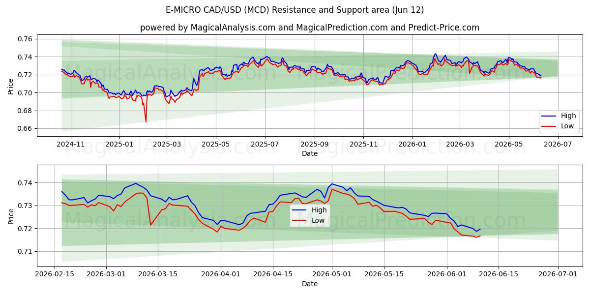  E-MICRO CAD/USD (MCD) Support and Resistance area (09 Jun) 