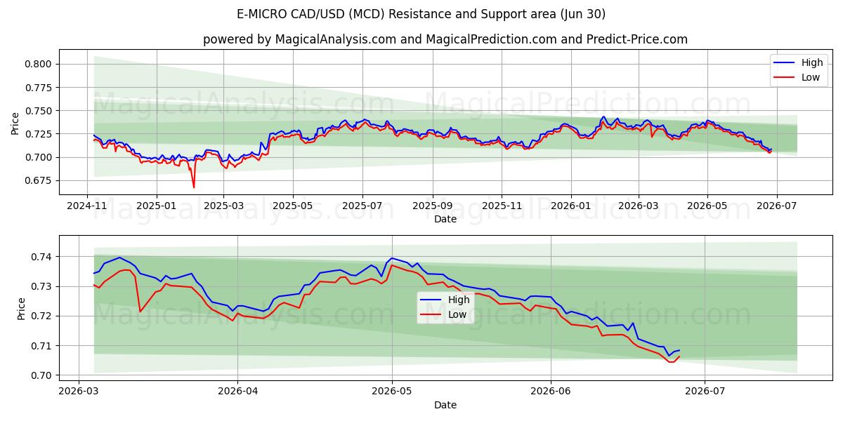  E-MICRO CAD/USD (MCD) Support and Resistance area (29 Jun) 