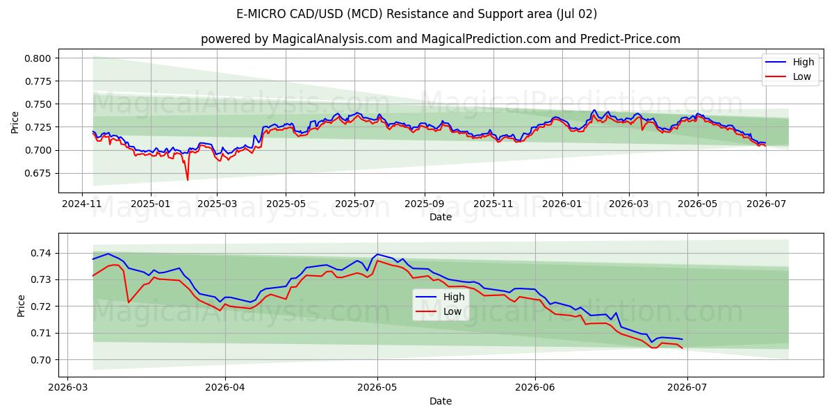  E-MICRO CAD/USD (MCD) Support and Resistance area (30 Jun) 