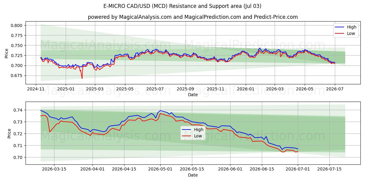  Э-МИКРО CAD/USD (MCD) Support and Resistance area (02 Jul) 