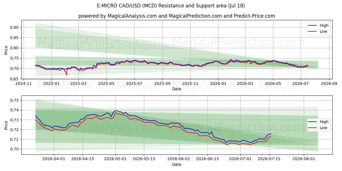  E-MICRO CAD/USD (MCD) Support and Resistance area (17 Jul) 