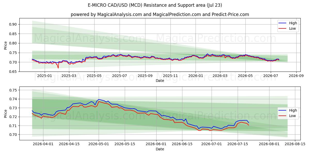  Э-МИКРО CAD/USD (MCD) Support and Resistance area (22 Jul) 