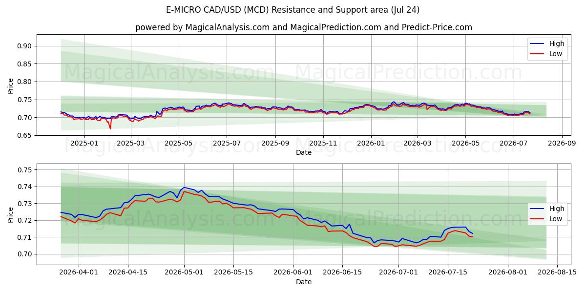 E-MICRO CAD/USD (MCD) Support and Resistance area (23 Jul) 