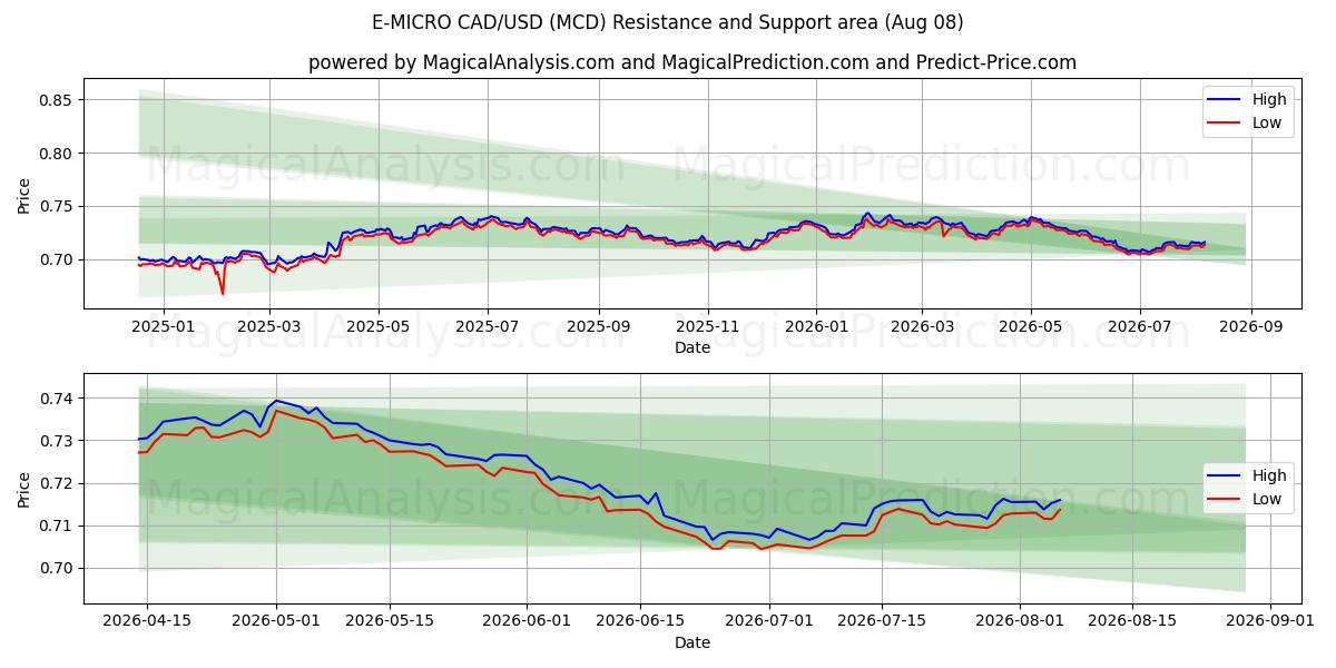  E-MICRO CAD/USD (MCD) Support and Resistance area (07 Aug) 
