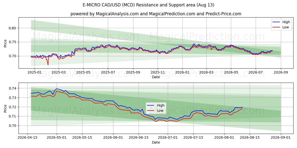  Э-МИКРО CAD/USD (MCD) Support and Resistance area (12 Aug) 