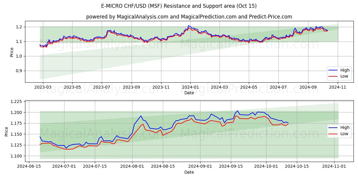  E-마이크로 CHF/USD (MSF) Support and Resistance area (15 Oct) 