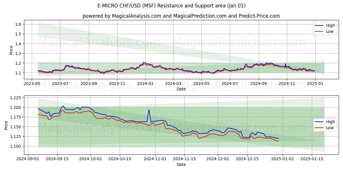  E-MICRO CHF/USD (MSF) Support and Resistance area (01 Jan) 