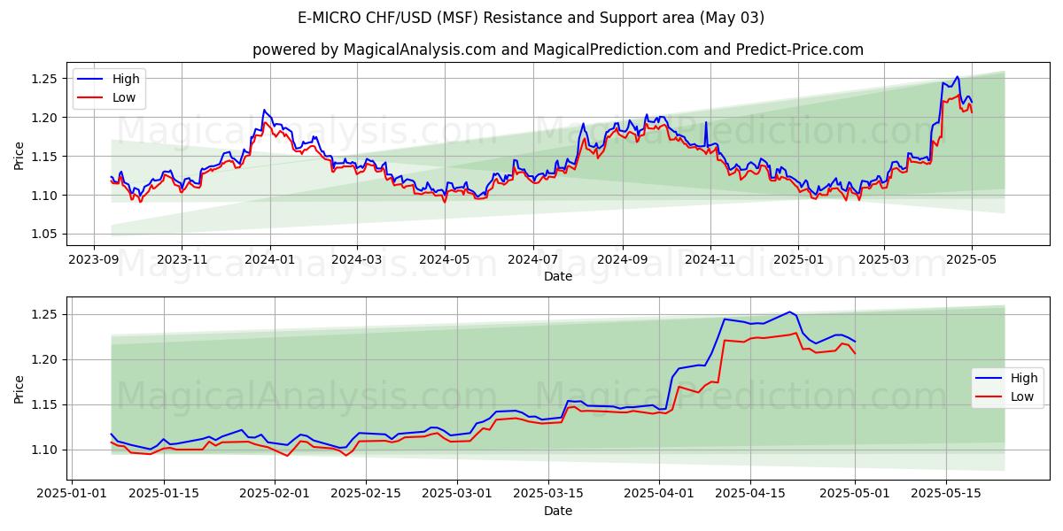 E-MICRO CHF/USD (MSF) Support and Resistance area (03 May) E-MICRO CHF/USD (MSF) Support and Resistance area (03 May)