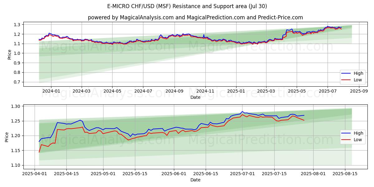  Э-МИКРО CHF/USD (MSF) Support and Resistance area (28 Jul) 