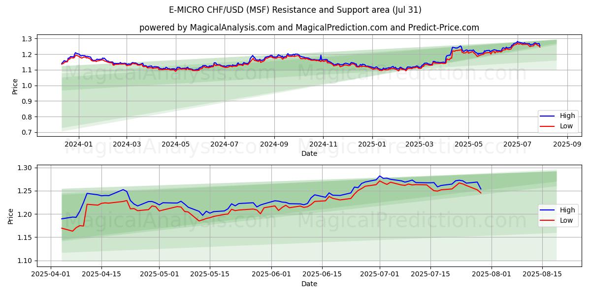  E-MICRO CHF/USD (MSF) Support and Resistance area (29 Jul) 