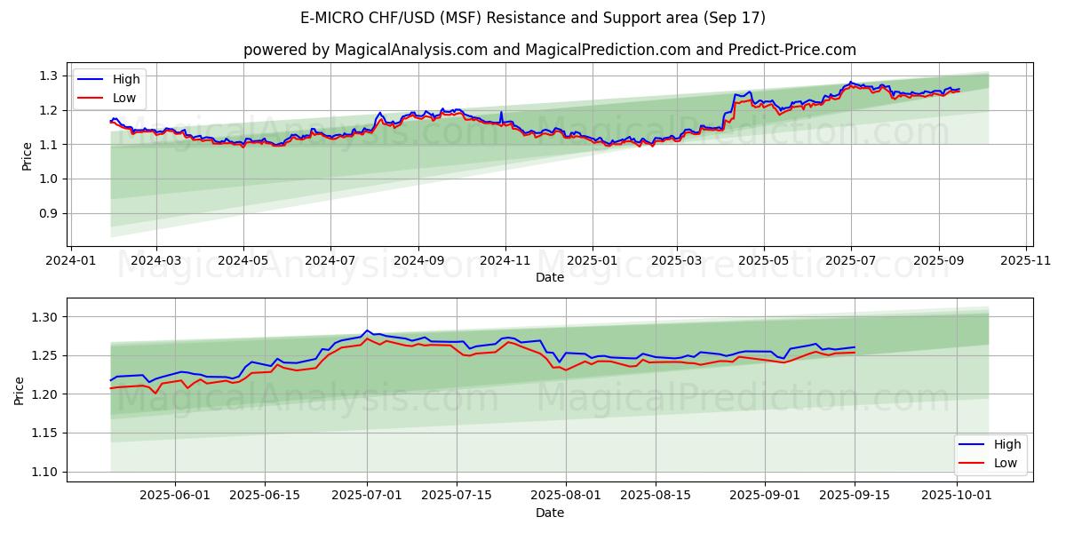  E-MICRO CHF/USD (MSF) Support and Resistance area (16 Sep) 