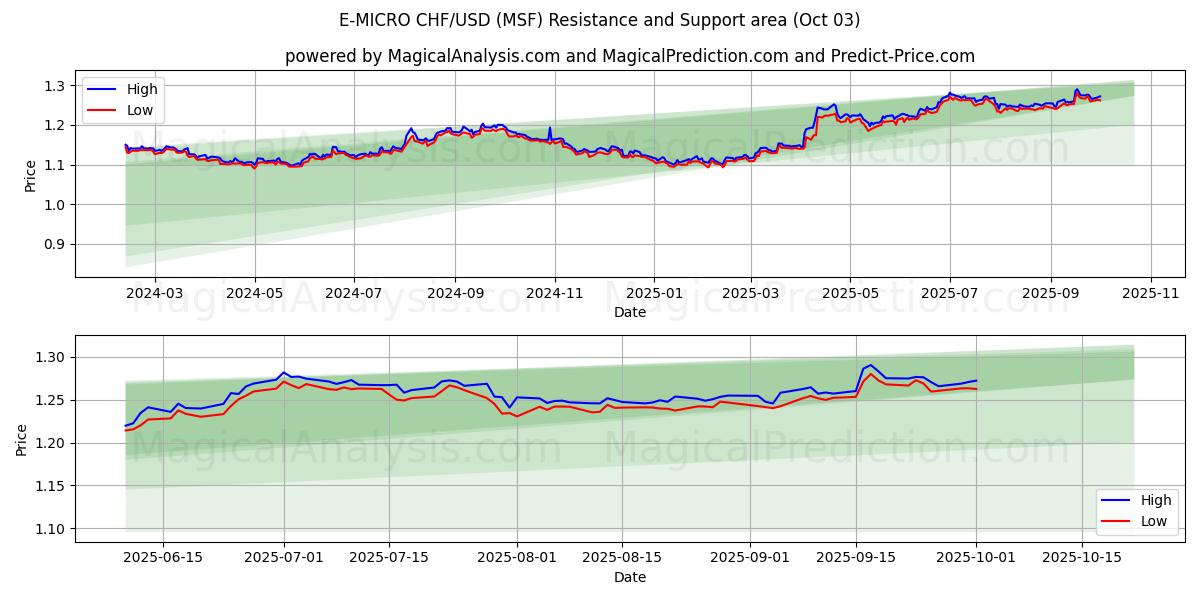  E-MICRO CHF/USD (MSF) Support and Resistance area (01 Oct) 