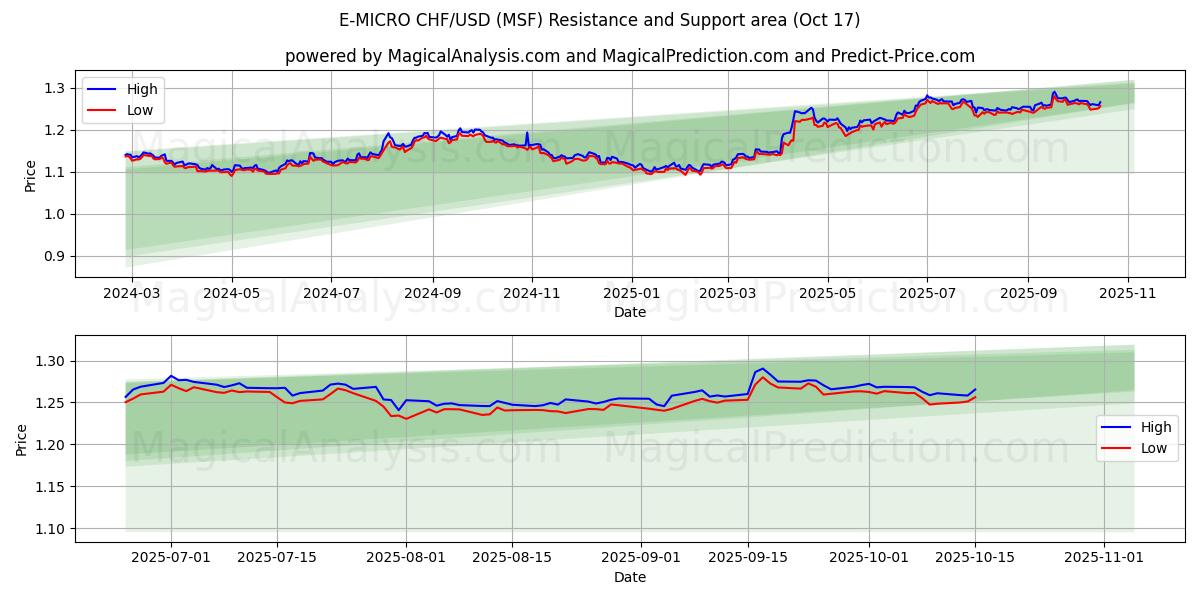 E-MIKRO CHF/USD (MSF) Support and Resistance area (16 Oct) E-MIKRO CHF/USD (MSF) Support and Resistance area (16 Oct)