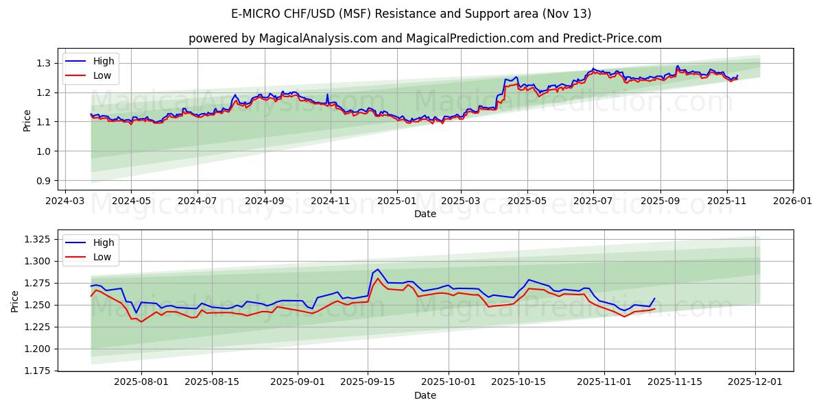  E-MICRO CHF/USD (MSF) Support and Resistance area (12 Nov) 