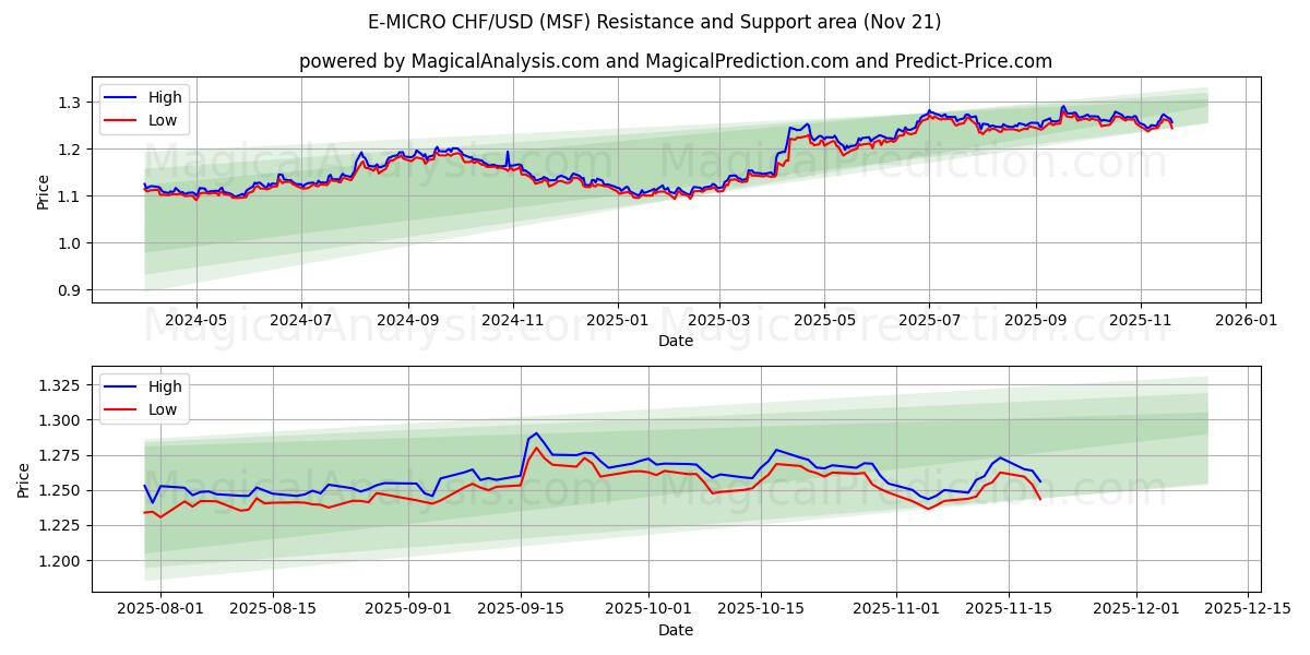  E-MICRO CHF/USD (MSF) Support and Resistance area (20 Nov) 