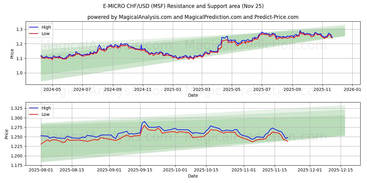  E-MICRO CHF/USD (MSF) Support and Resistance area (24 Nov) 