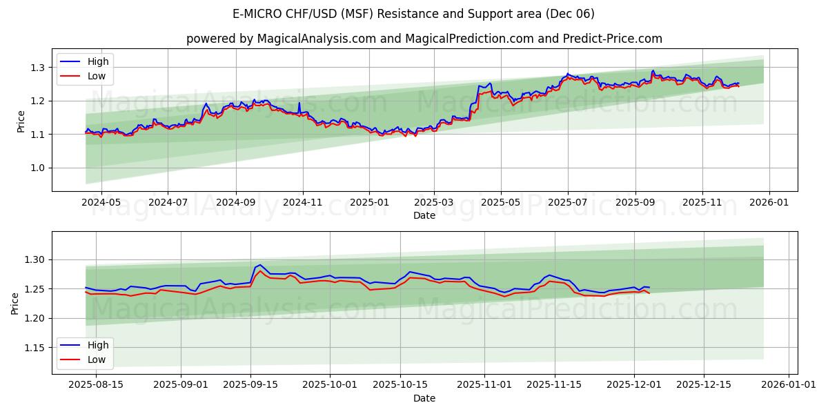  E-MICRO CHF/USD (MSF) Support and Resistance area (05 Dec) 