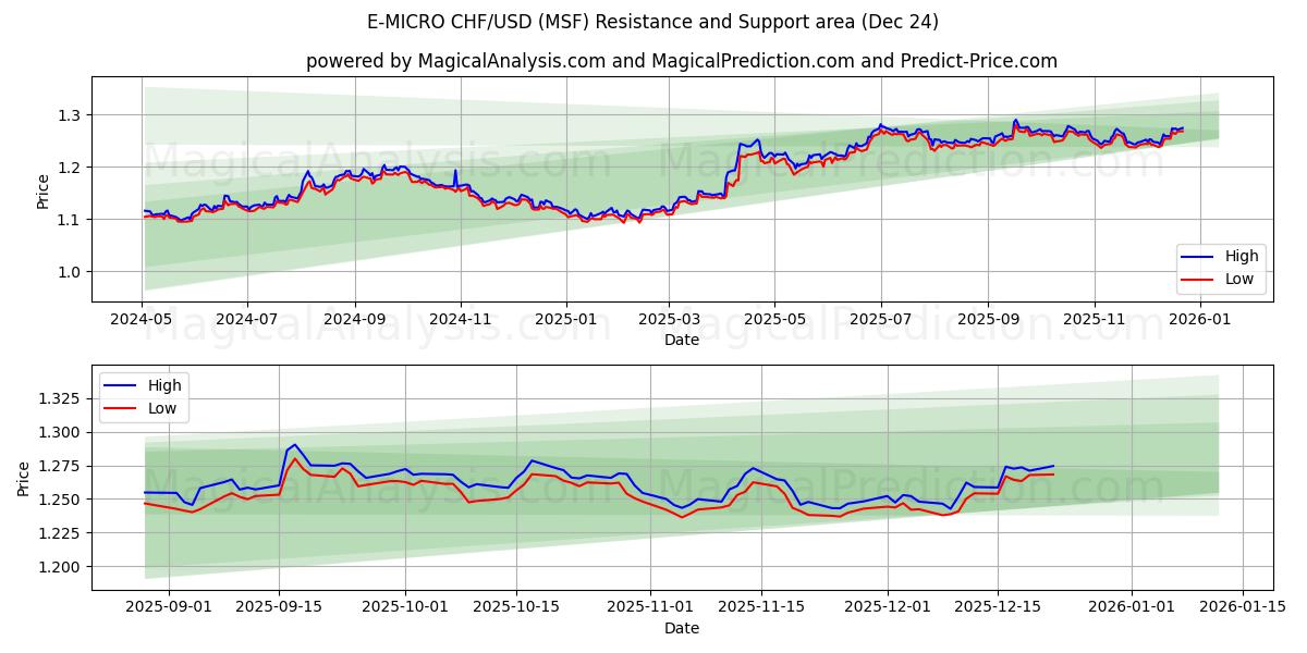  Э-МИКРО CHF/USD (MSF) Support and Resistance area (23 Dec) 