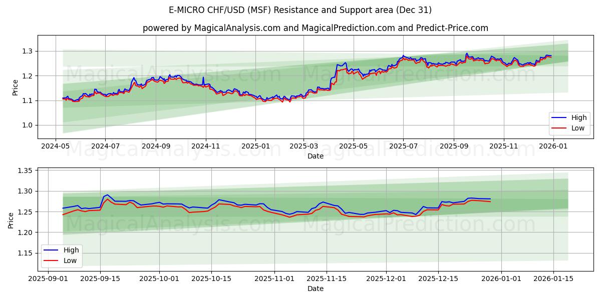  E-MICRO CHF/USD (MSF) Support and Resistance area (30 Dec) 