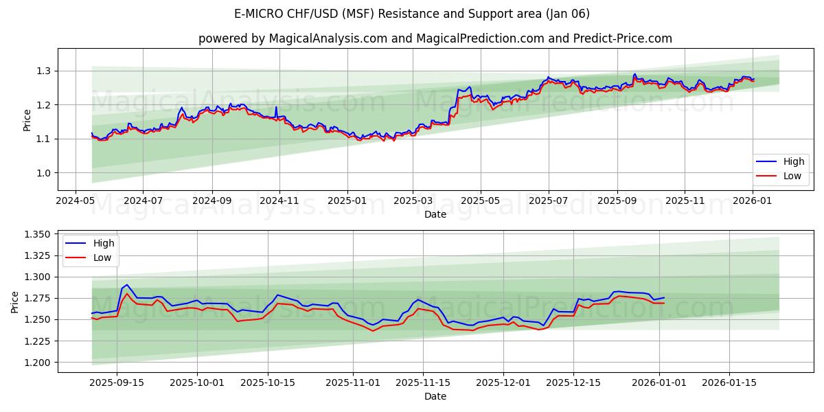  E-MICRO CHF/USD (MSF) Support and Resistance area (31 Dec) 
