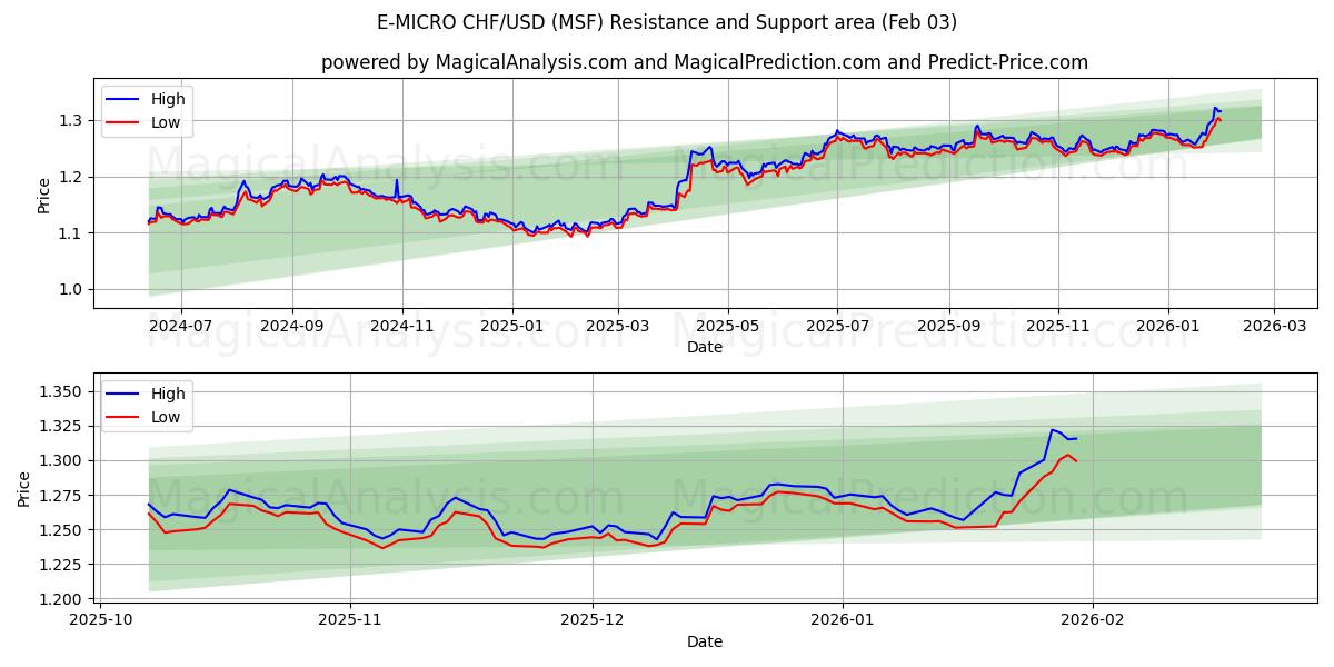  E-MIKRO CHF/USD (MSF) Support and Resistance area (30 Jan) 