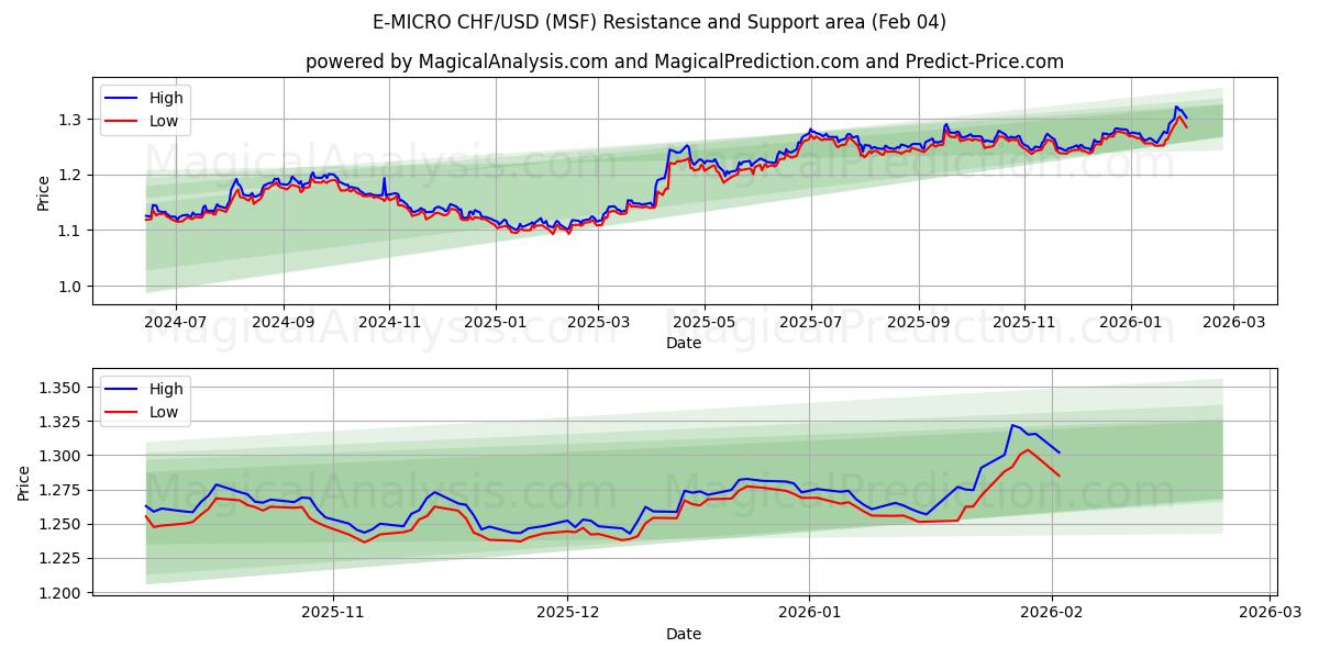  E-MICRO CHF/USD (MSF) Support and Resistance area (03 Feb) 
