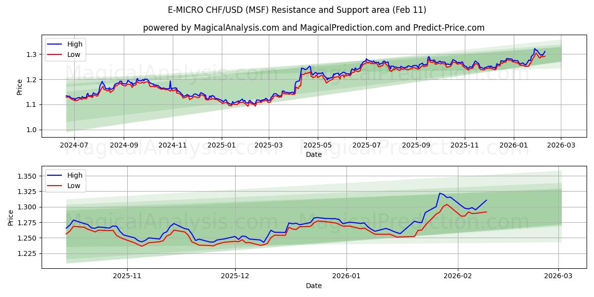  E-MICRO CHF/USD (MSF) Support and Resistance area (10 Feb) 