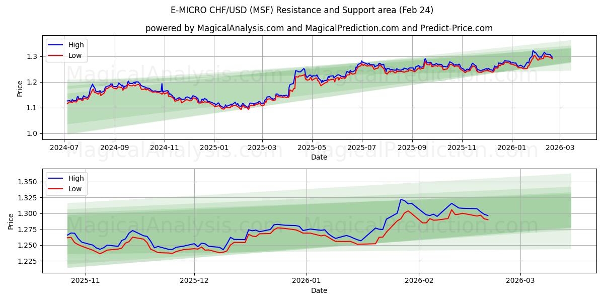  E-MICRO CHF/USD (MSF) Support and Resistance area (23 Feb) 