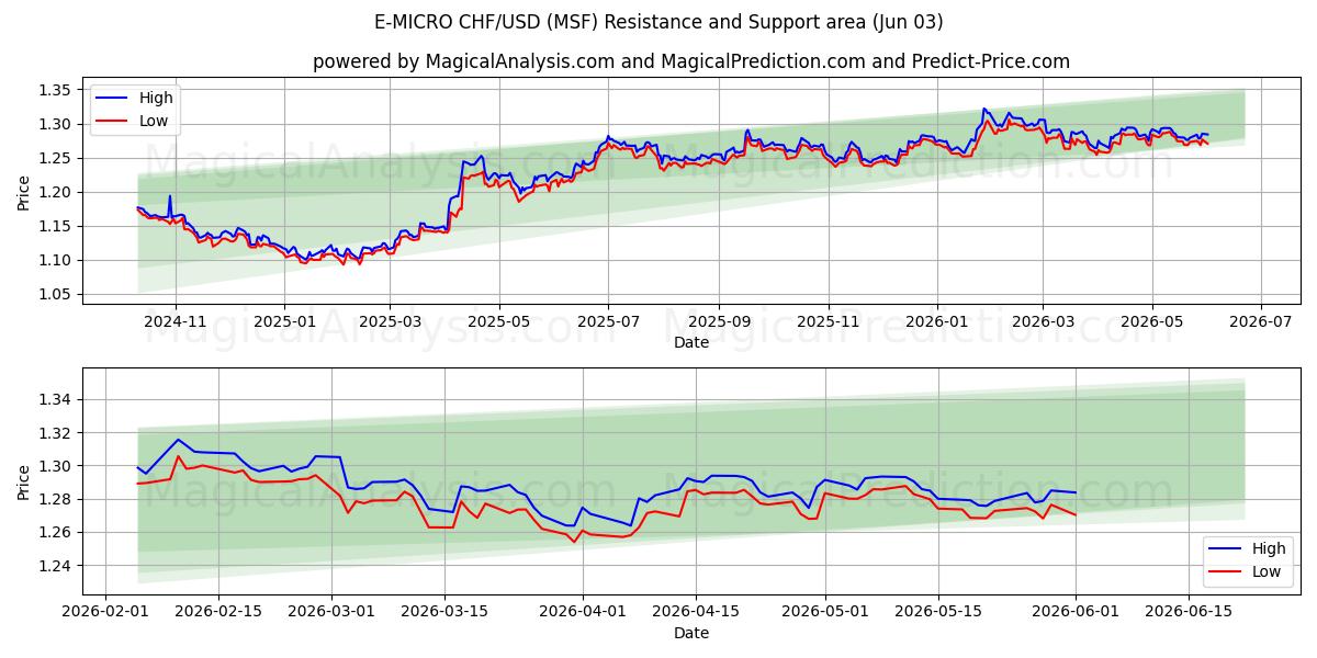  E-MICRO CHF/USD (MSF) Support and Resistance area (02 Jun) 