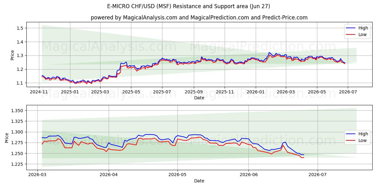  E-MIKRO CHF/USD (MSF) Support and Resistance area (26 Jun) 