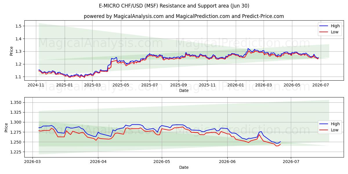  ई-माइक्रो सीएचएफ/यूएसडी (MSF) Support and Resistance area (29 Jun) 