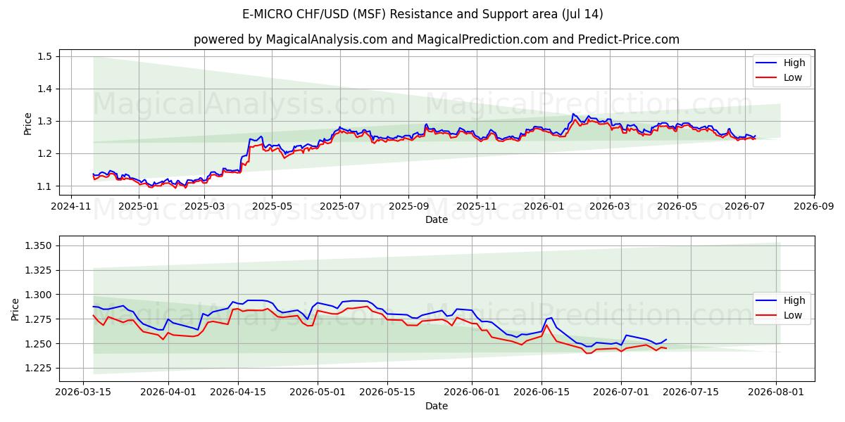  E-MICRO CHF/USD (MSF) Support and Resistance area (13 Jul) 