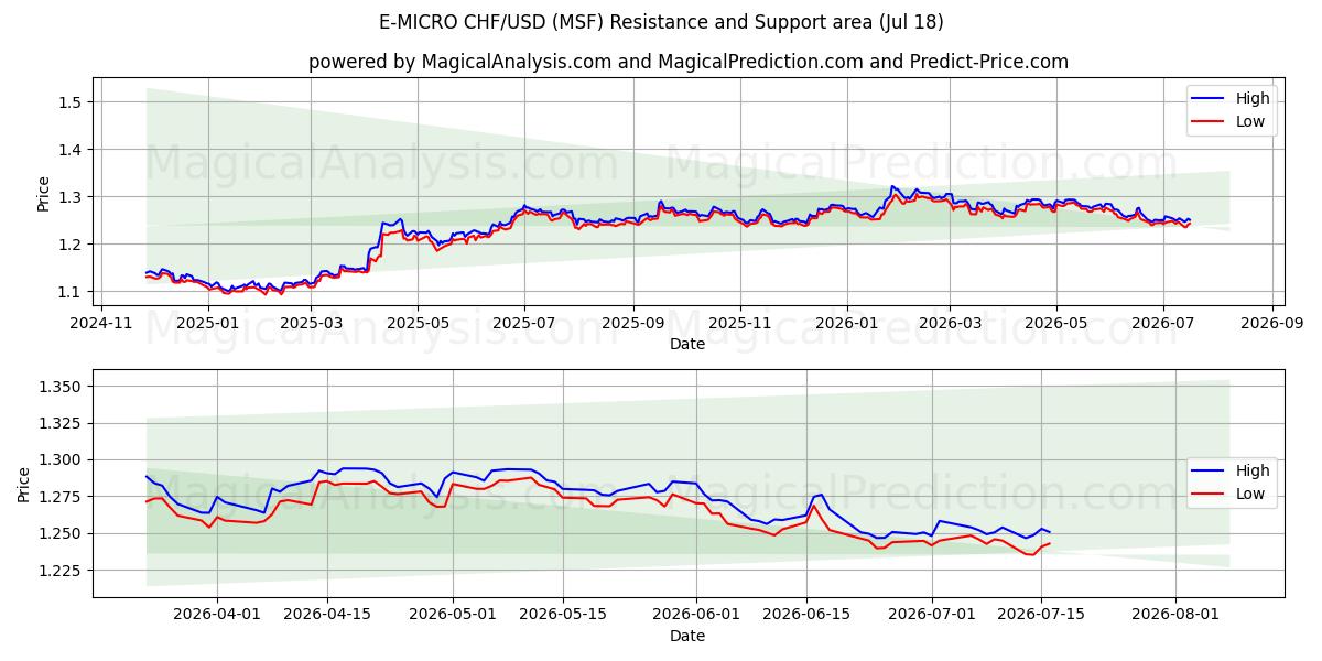  E-MIKRO CHF/USD (MSF) Support and Resistance area (17 Jul) 