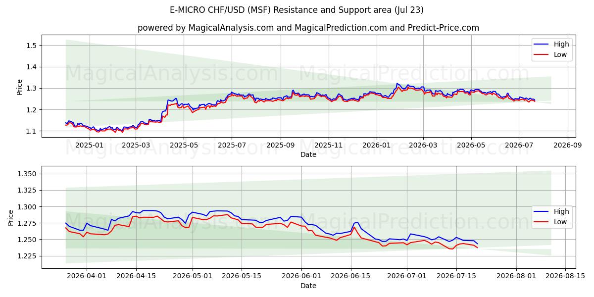  E-MICRO CHF/USD (MSF) Support and Resistance area (21 Jul) 