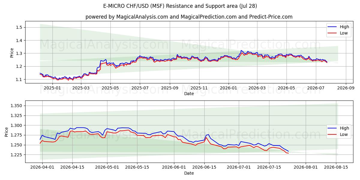  E-MICRO CHF/USD (MSF) Support and Resistance area (27 Jul) 