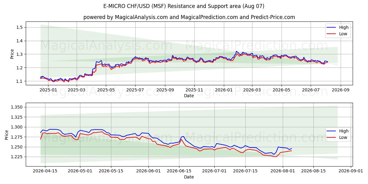  ई-माइक्रो सीएचएफ/यूएसडी (MSF) Support and Resistance area (06 Aug) 