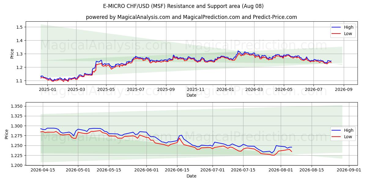  E-MIKRO CHF/USD (MSF) Support and Resistance area (07 Aug) 