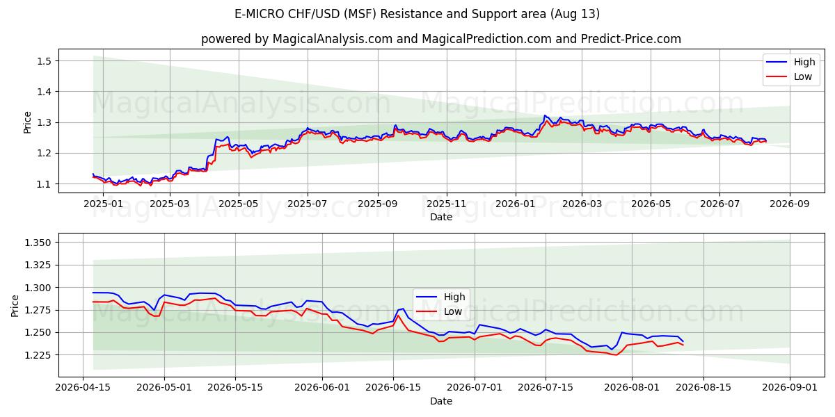  Э-МИКРО CHF/USD (MSF) Support and Resistance area (12 Aug) 
