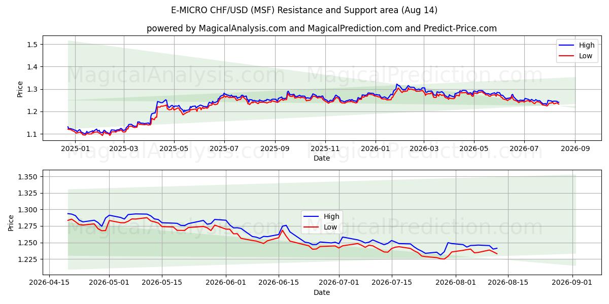  E-MIKRO CHF/USD (MSF) Support and Resistance area (13 Aug) 