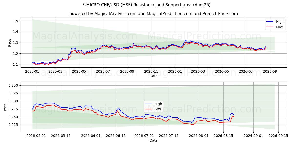  E-MICRO CHF/USD (MSF) Support and Resistance area (24 Aug) 