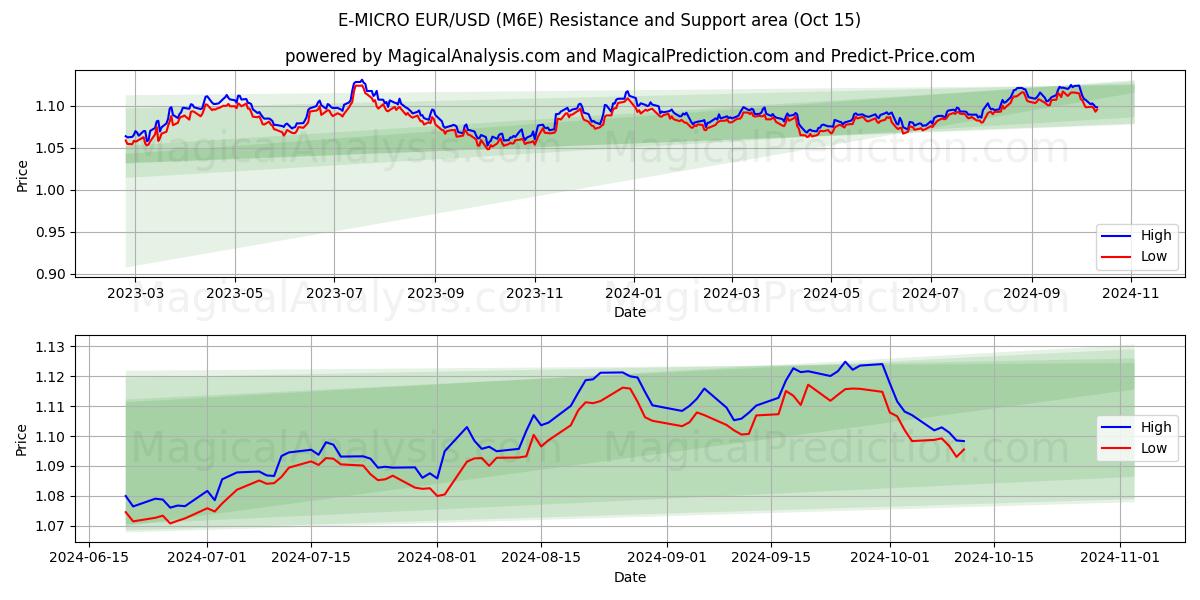  电子微型欧元/美元 (M6E) Support and Resistance area (15 Oct) 