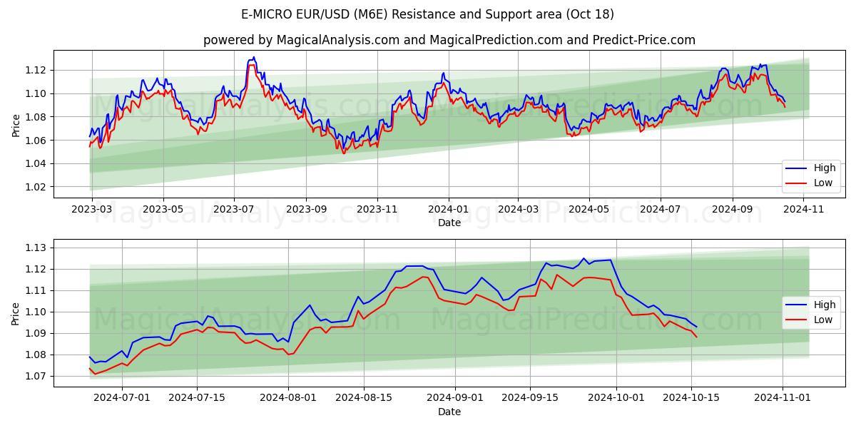  E-MICRO EUR/USD (M6E) Support and Resistance area (18 Oct) 