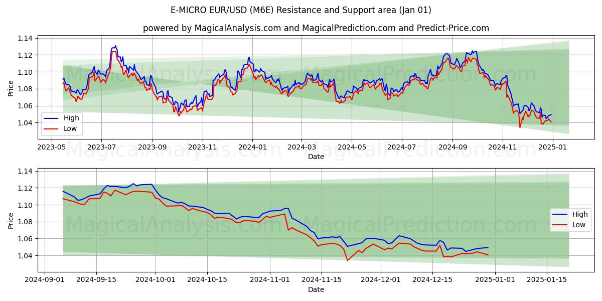  إي-مايكرو يورو/دولار أمريكي (M6E) Support and Resistance area (01 Jan) 