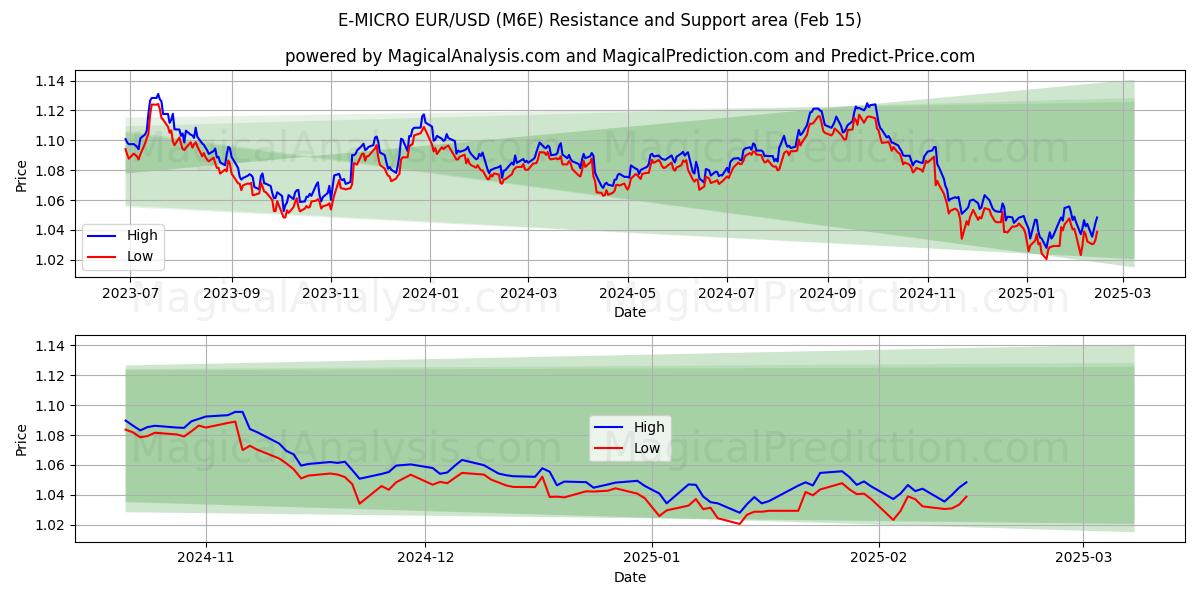  E-MICRO EUR/USD (M6E) Support and Resistance area (04 Feb) 