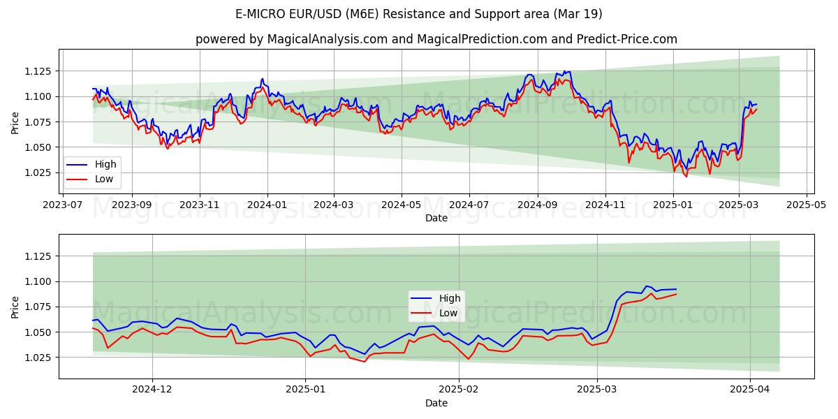  E-MIKRO EUR/USD (M6E) Support and Resistance area (01 Mar) 