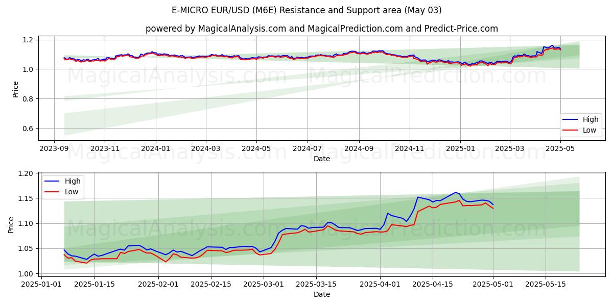 E-MICRO EUR/USD (M6E) Support and Resistance area (03 May) E-MICRO EUR/USD (M6E) Support and Resistance area (03 May)