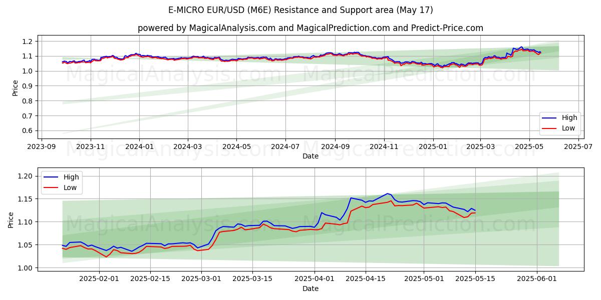  E-MICRO EUR/USD (M6E) Support and Resistance area (17 May) 