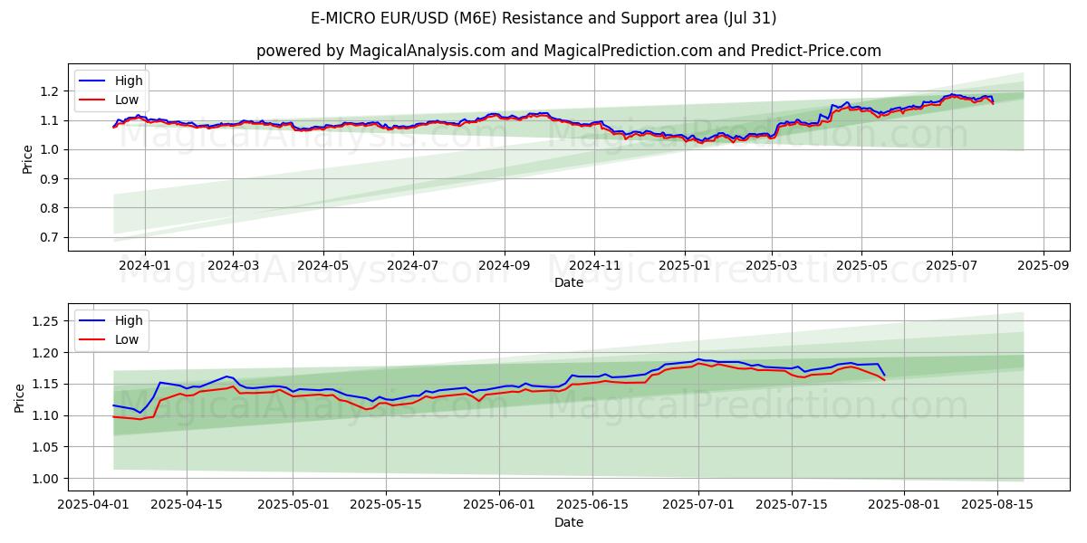  E-MICRO EUR/USD (M6E) Support and Resistance area (29 Jul) 