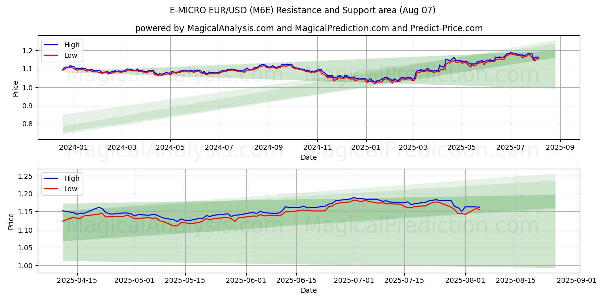  E-MICRO EUR/USD (M6E) Support and Resistance area (05 Aug) 